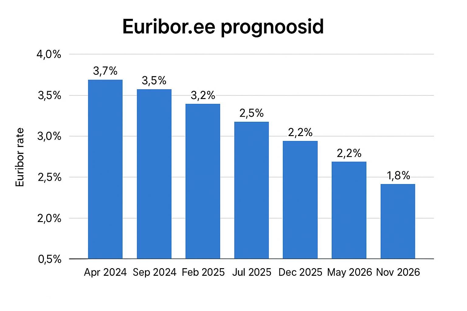 Euribor trends
